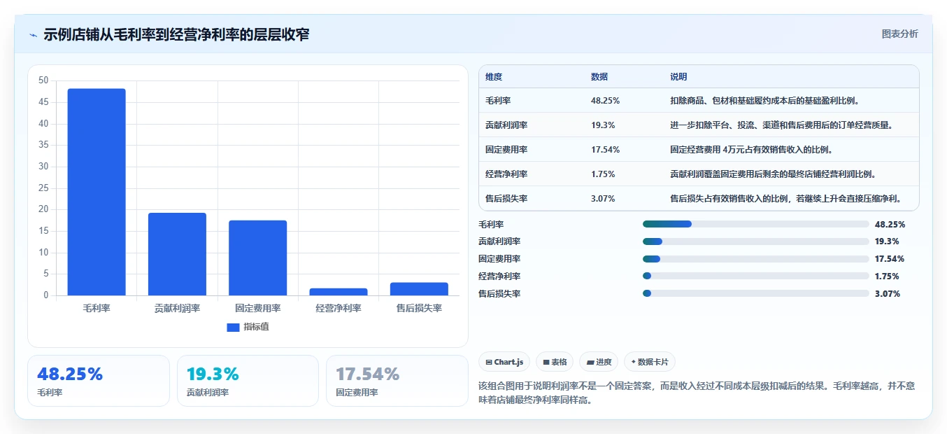 电商利润计算：店铺老板数据视角：用毛利净利验证统一测算口径