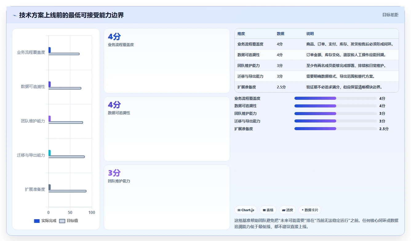 电商系统开发：创业团队流程优化：技术选型怎样减少业务与技术脱节