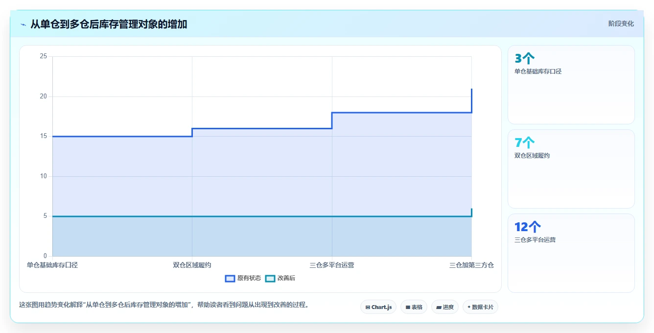 电商库存实施路径：多仓同步如何完成精细化运营