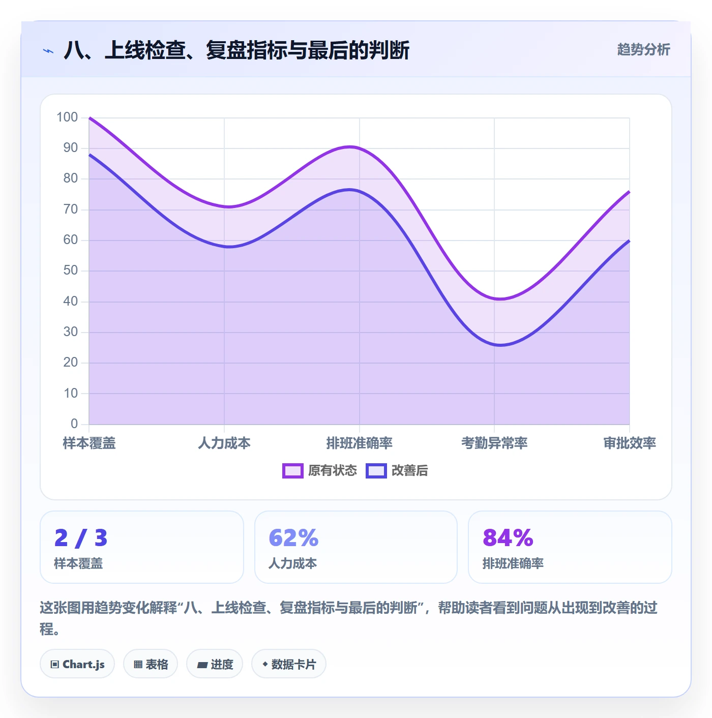 八、上线检查、复盘指标与最后的判断
