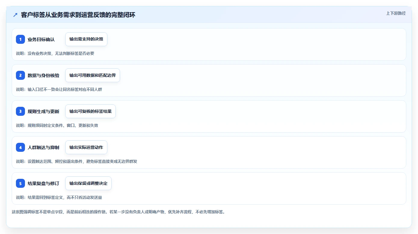 电商crm系统怎么优化？先从客户标签的流程设计入手