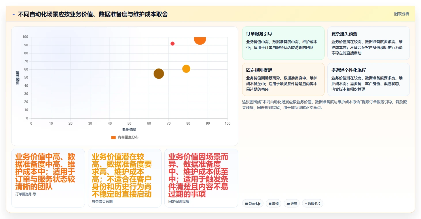 电商crm系统运营框架：把自动营销纳入系统搭建