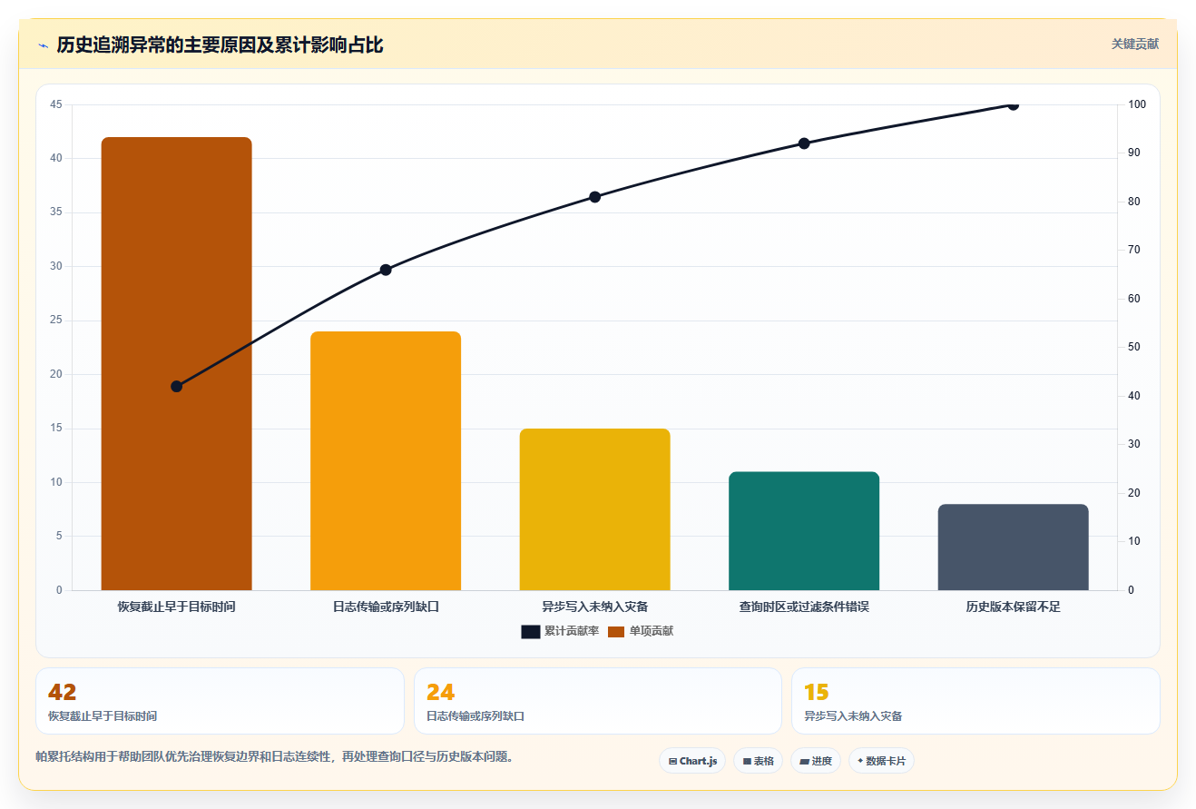 数据库存：运维团队实战复盘：灾备演练中历史难追溯的定位步骤