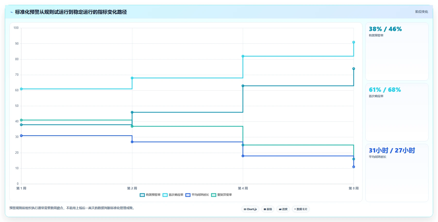 运营管理平台实战复盘：从异常预警验证标准化管理效果