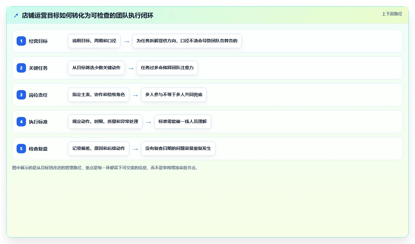 如何运营好一个店铺运营框架：把团队执行纳入标准化管理