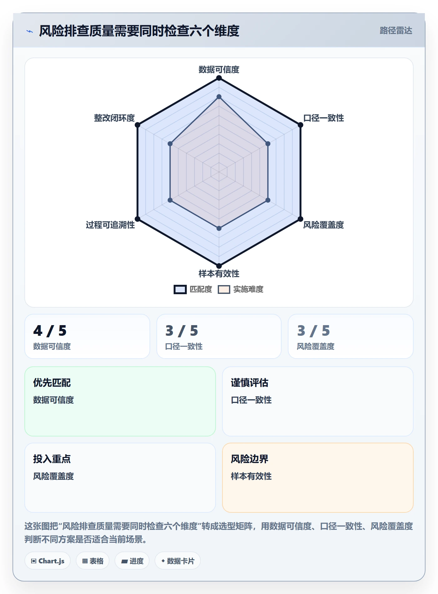 bi 平台检查方法：通过自助分析评估风险排查质量