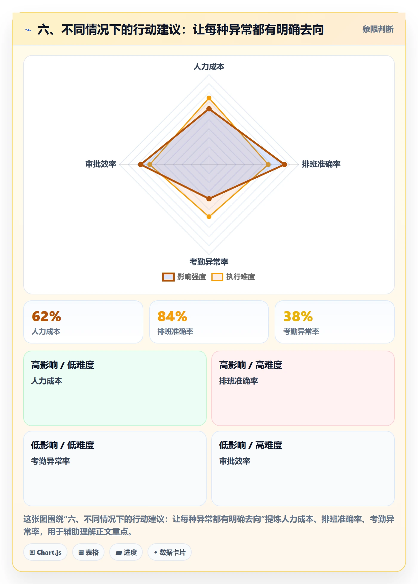 六、不同情况下的行动建议：让每种异常都有明确去向