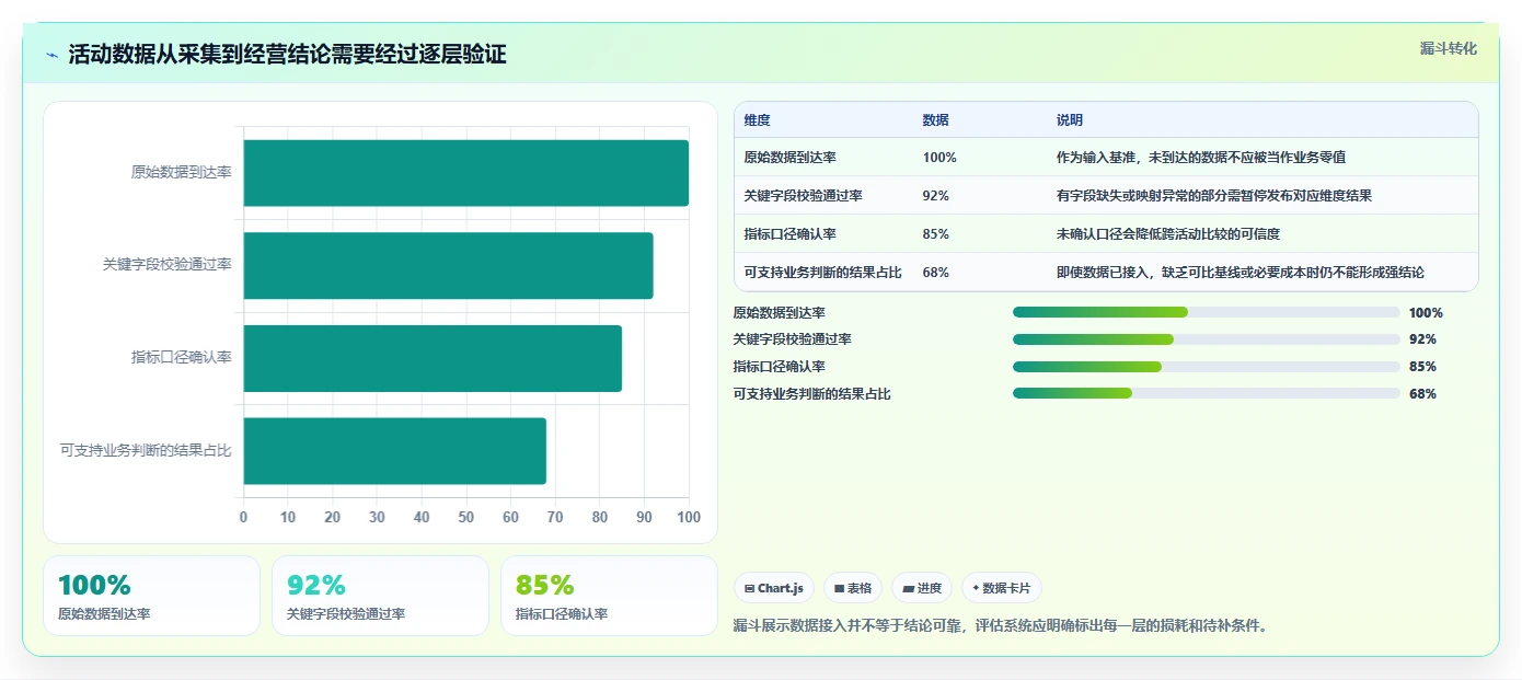 电商数据运营运营框架：把活动评估纳入自动化方案
