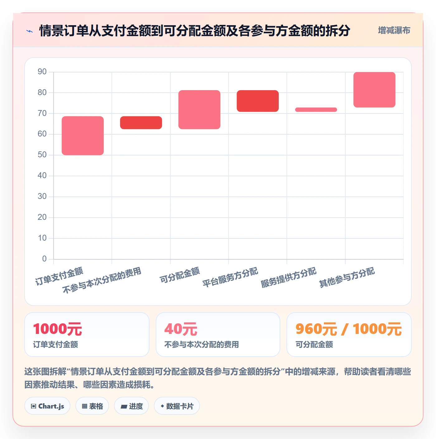 分账系统建设路线：从接口对接到核心功能分几步