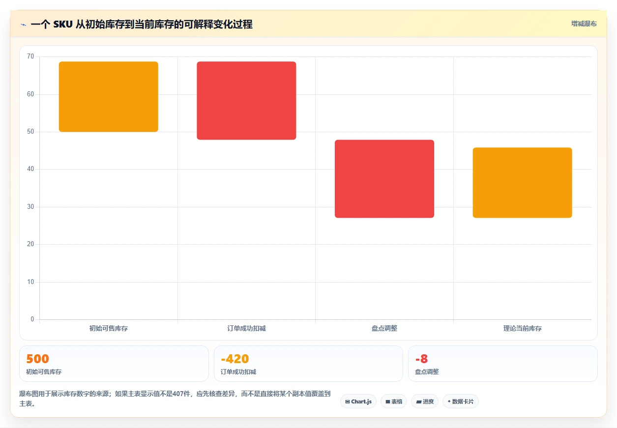 数据库存：产品技术团队标准化教程：用数据校验复制保证扣减一致性