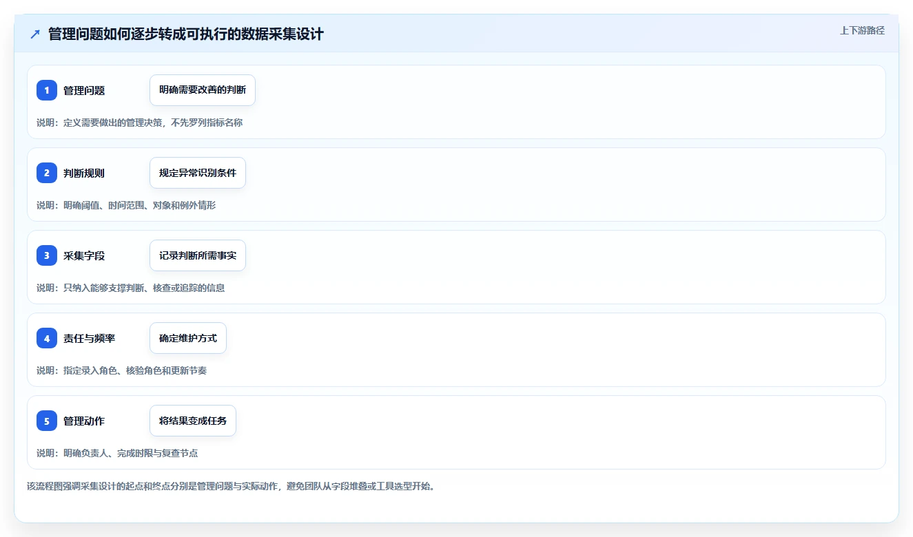 运营数据应用思路：围绕数据采集拆解日常管理
