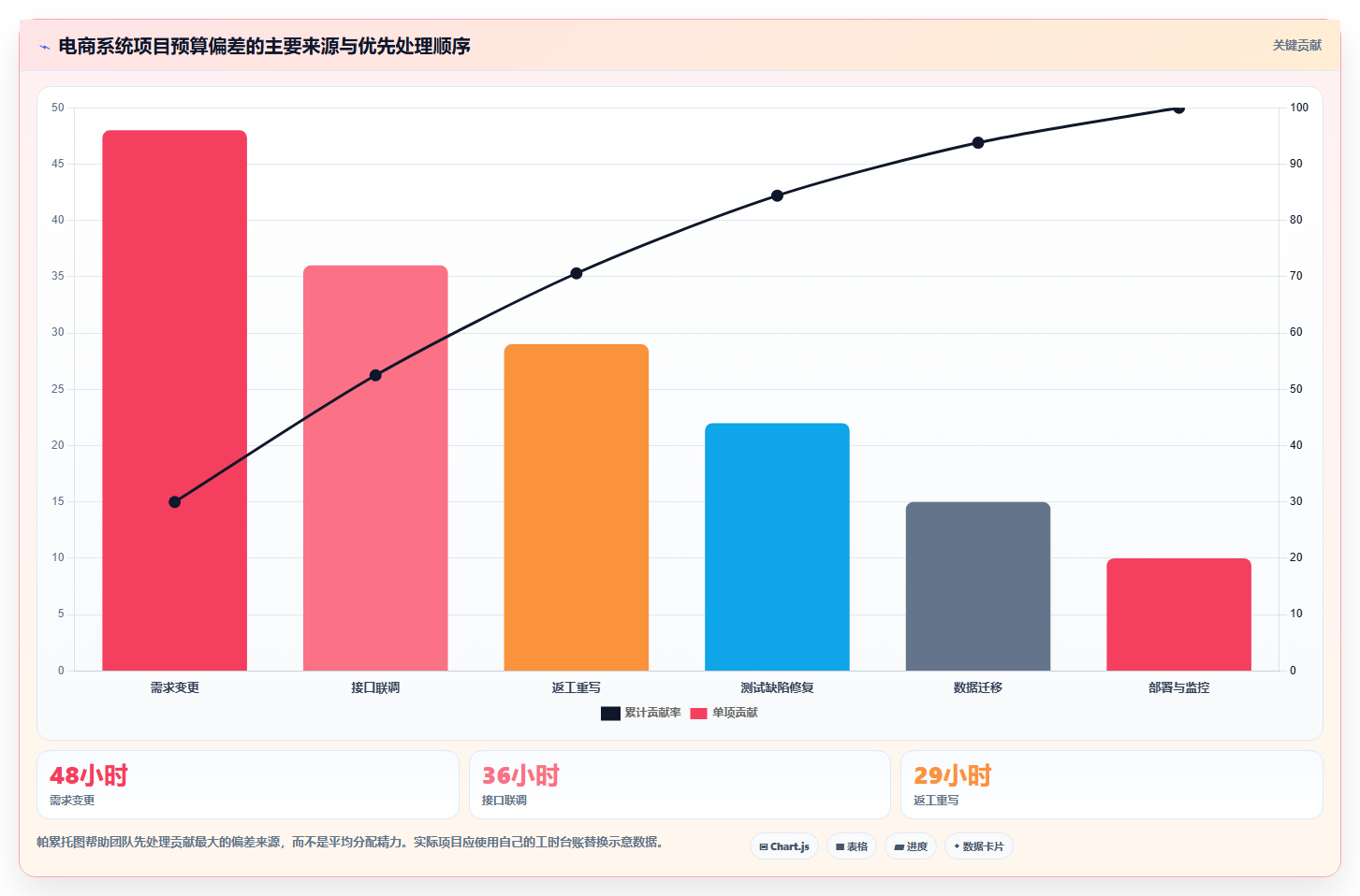 电商系统开发：技术负责人数据视角：用项目预算验证控制开发预算