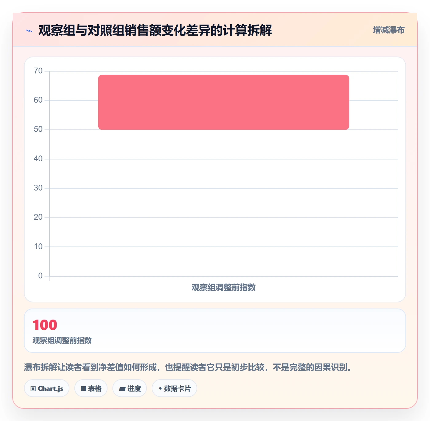 bi 平台实战复盘：从自助分析验证多店经营效果