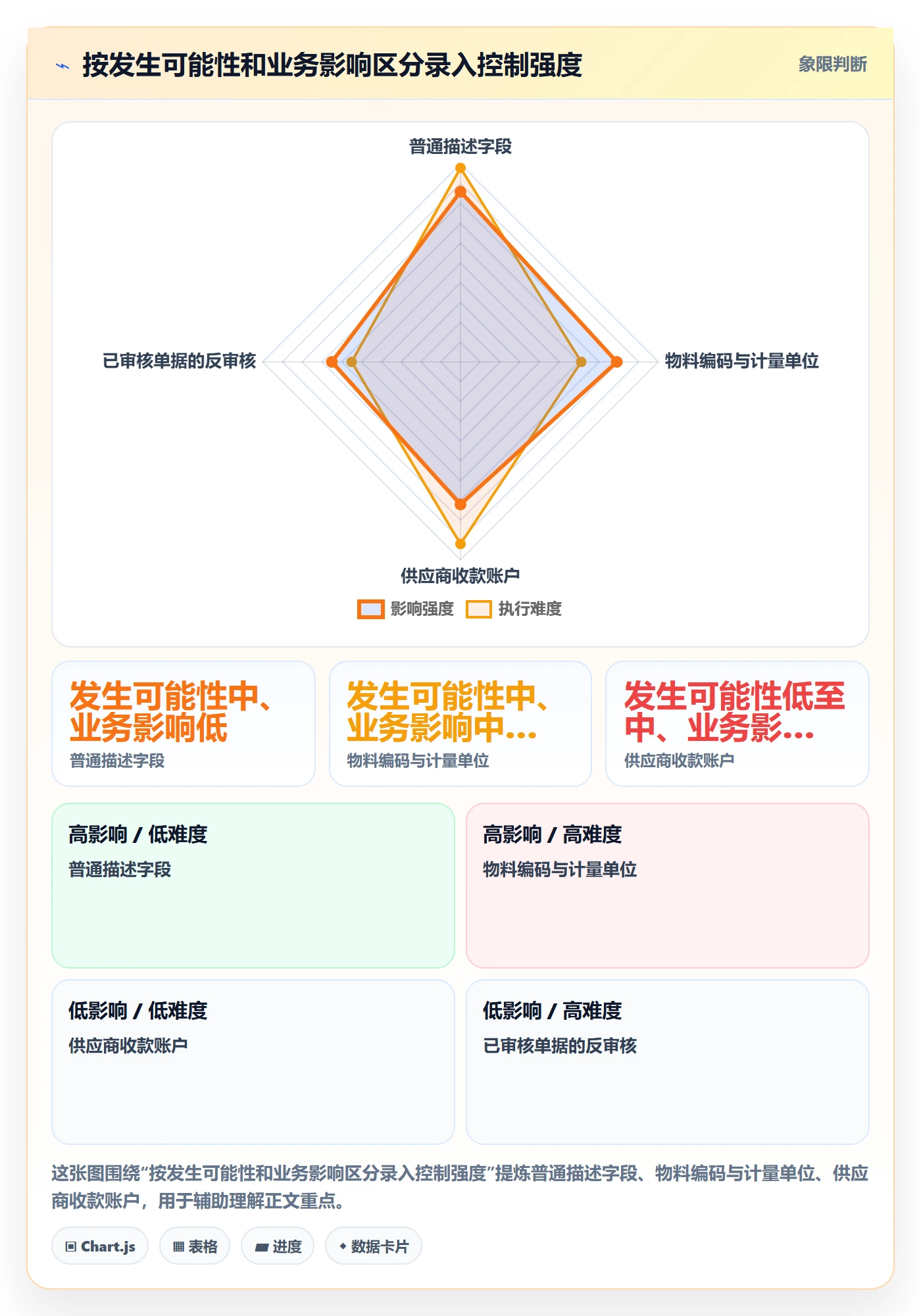erp数据录入落地清单：权限分工相关的自动化方案事项