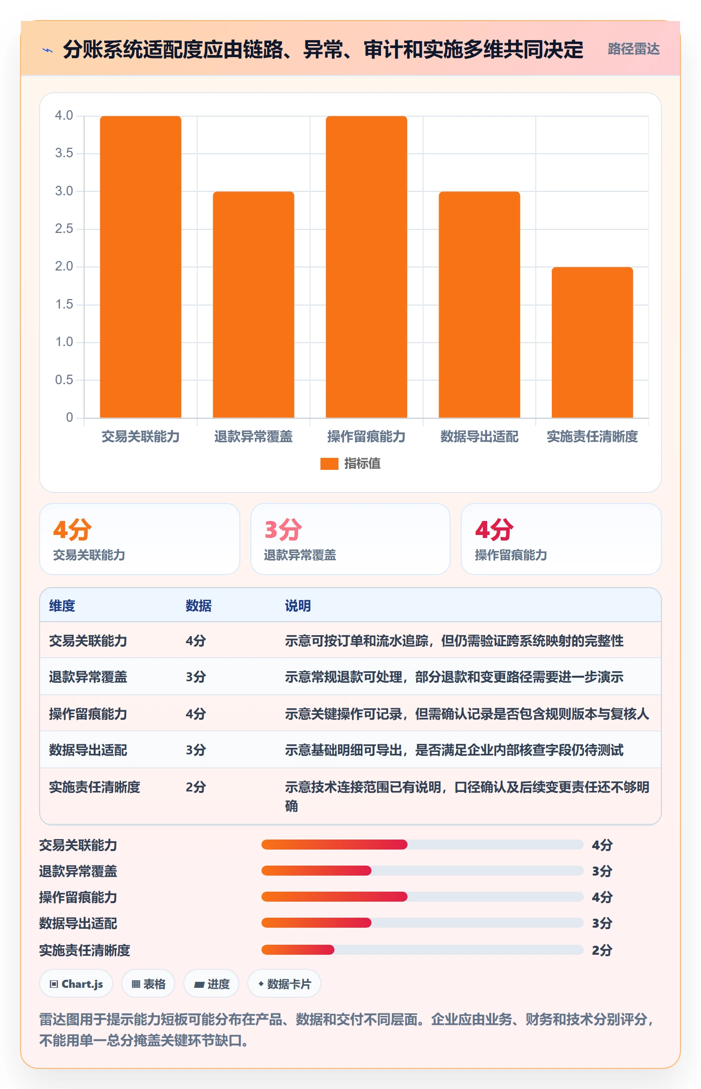 分账系统避坑指南：对账管理环节的选型方法要注意什么