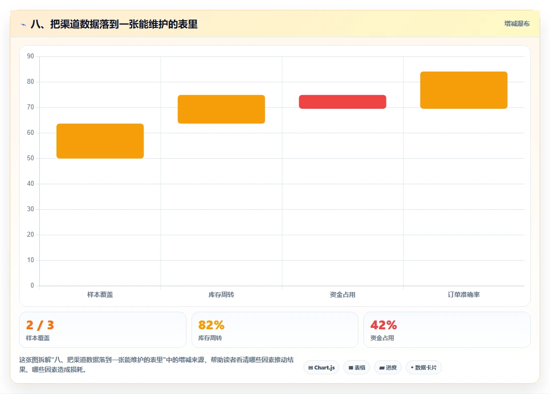 八、把渠道数据落到一张能维护的表里