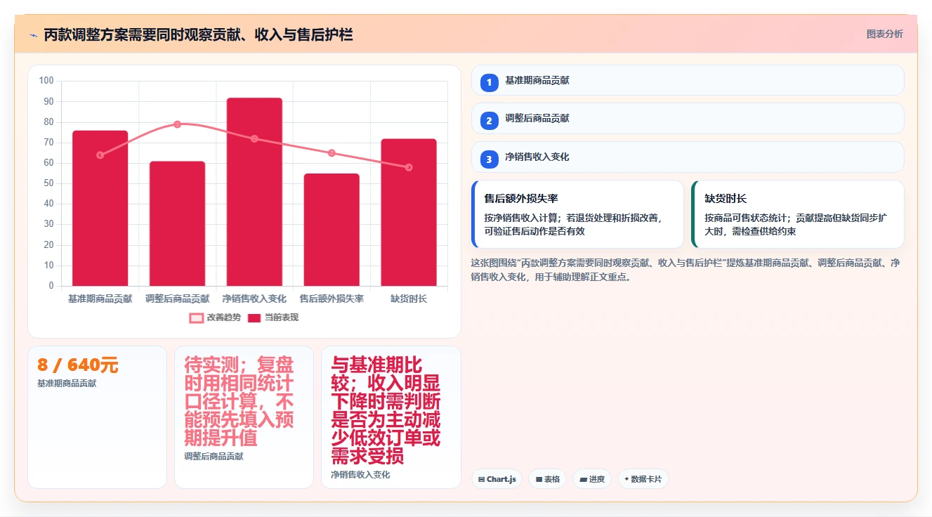 电商数据运营升级方案：用成本控制改善商品分析