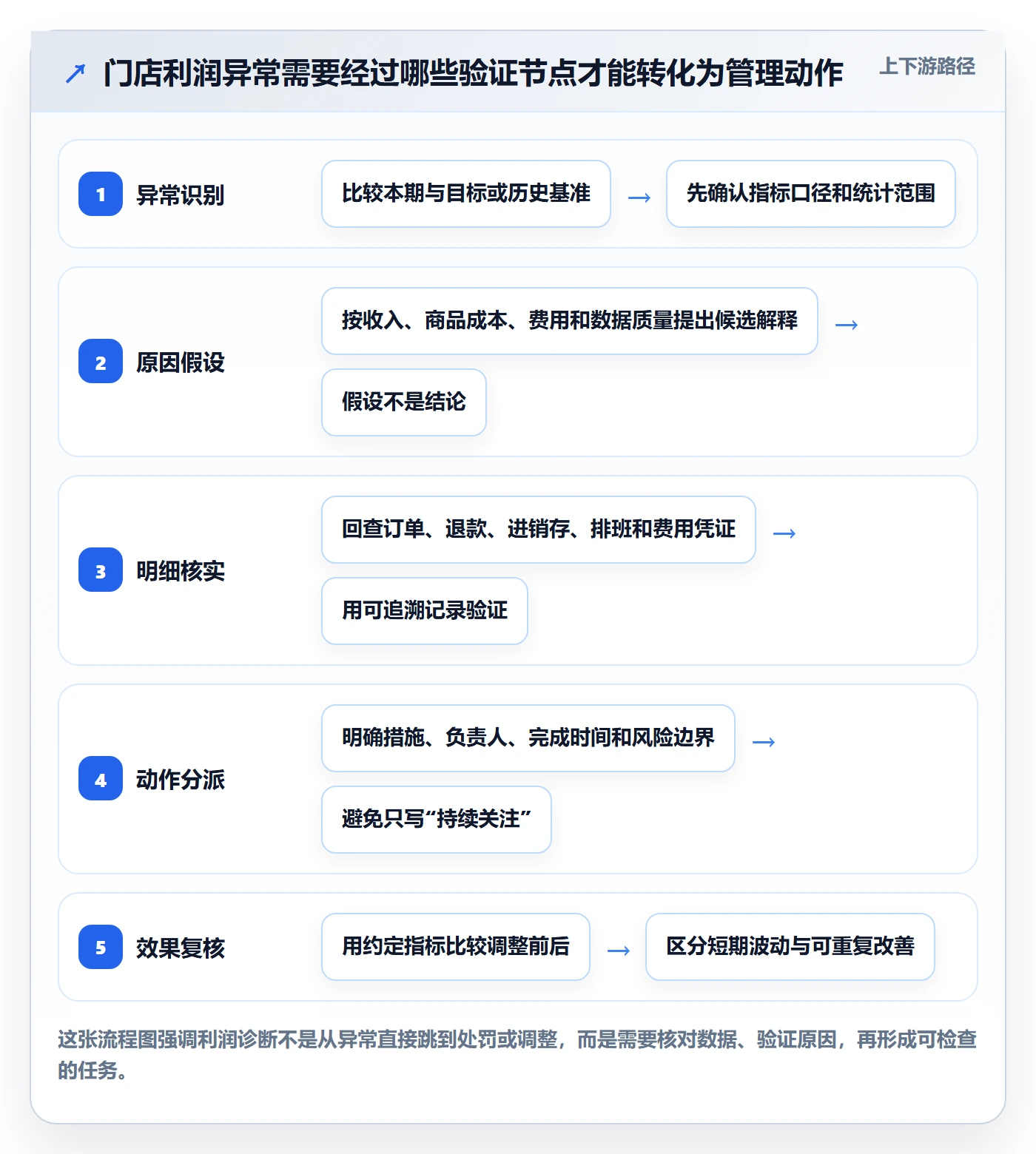 店铺运营管理数据方法：用利润核算支撑标准化管理判断