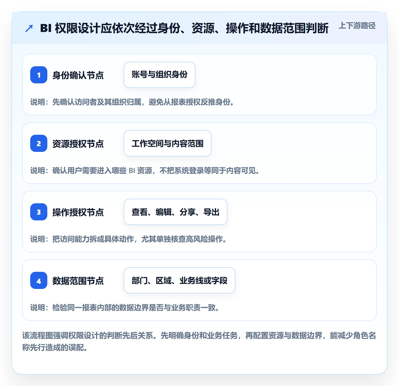 bi 平台实用方法：围绕权限体系建立系统搭建