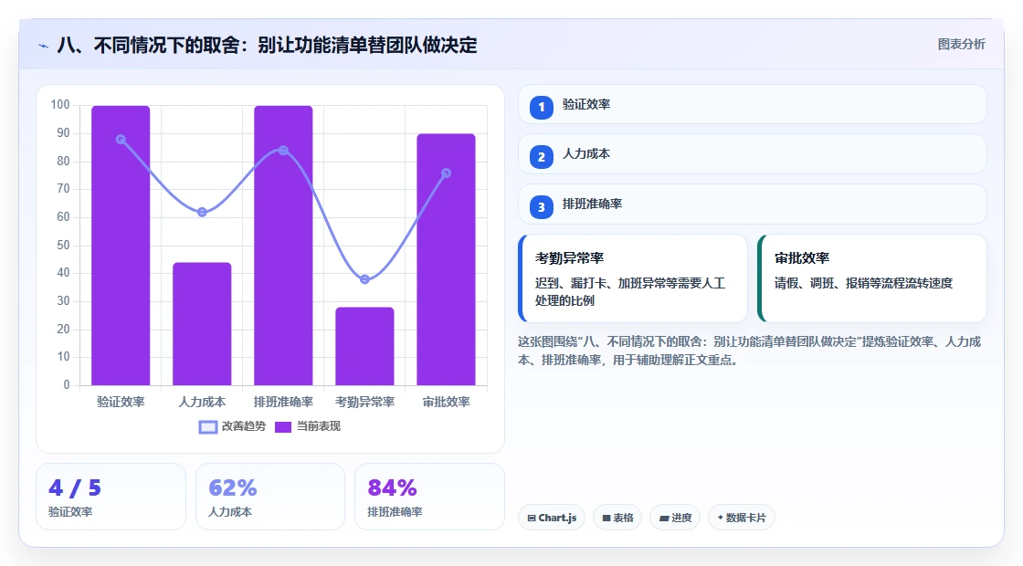 八、不同情况下的取舍：别让功能清单替团队做决定