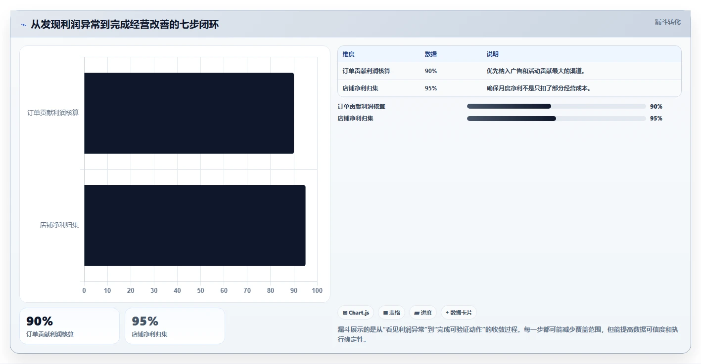 电商利润计算：运营人员诊断清单：从毛利净利排查盈亏点不明确