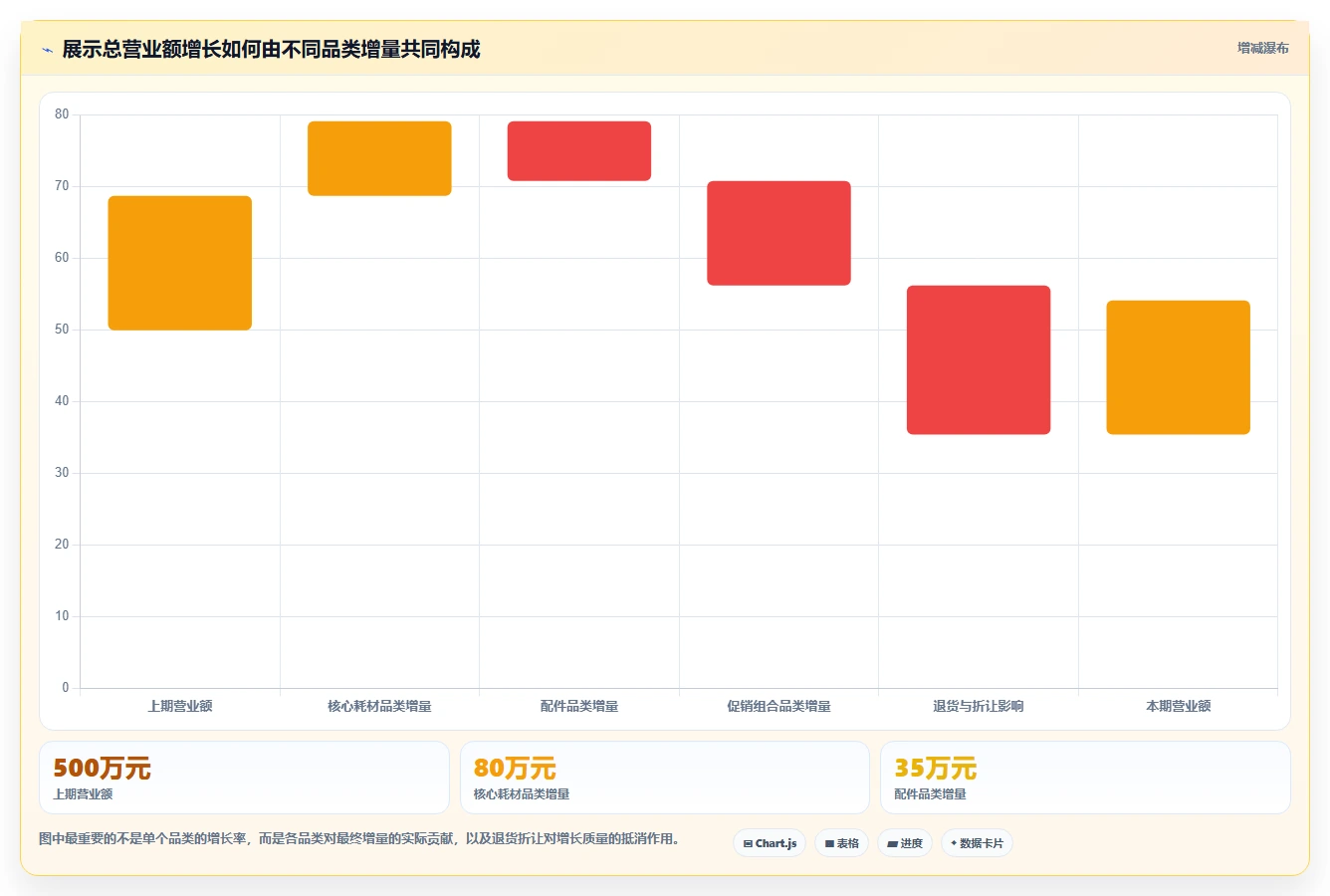 营业额分析：管理层必看清单：用品类贡献推动减少手工统计