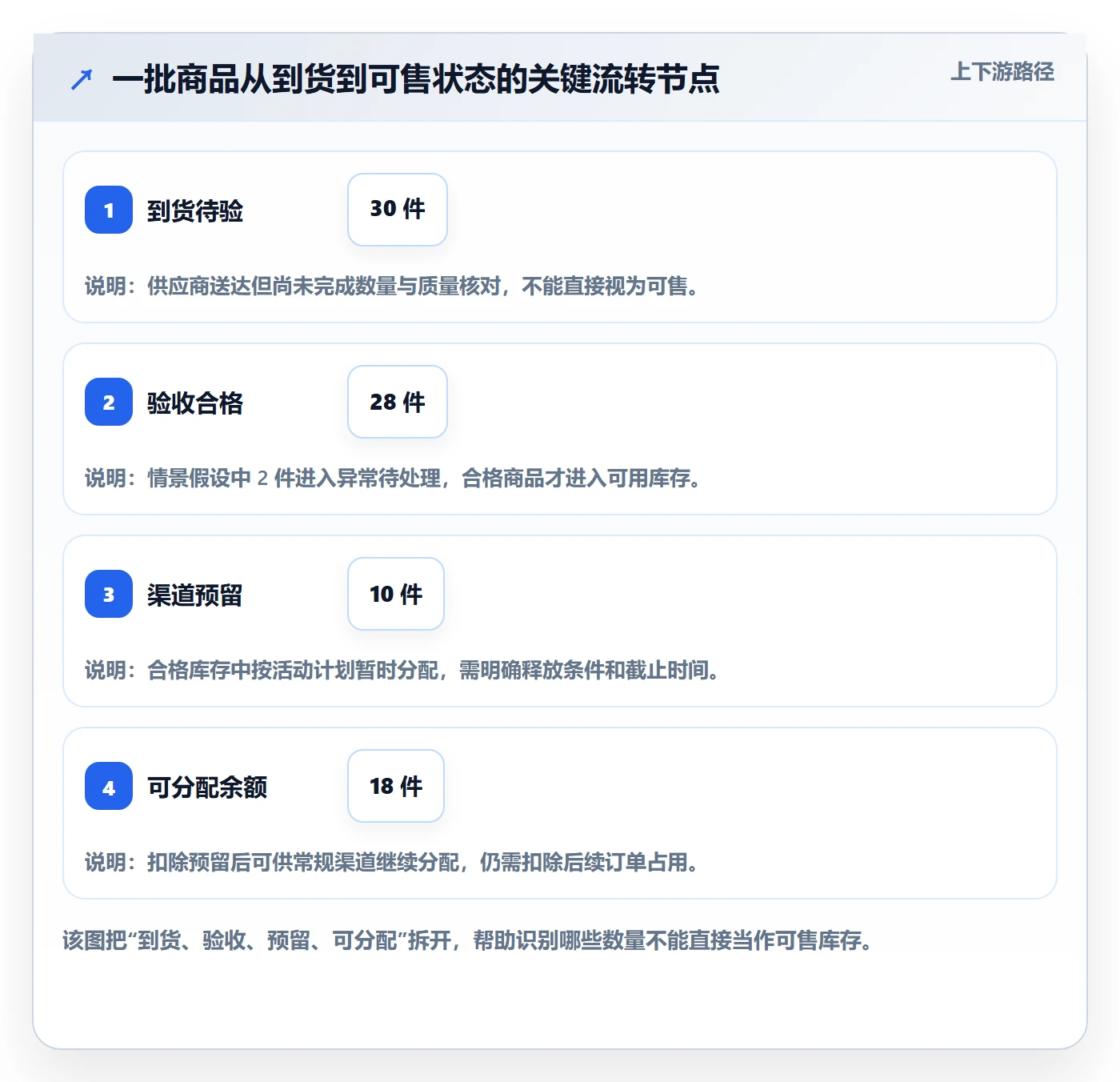 店铺运营管理从0到1：库存协同的进阶玩法与操作要点