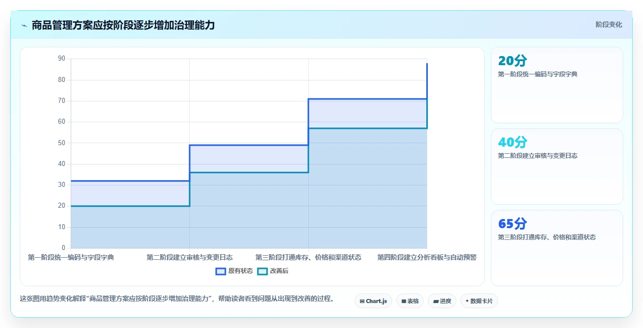 电商管理方案设计：商品管理场景的新手避坑怎么做