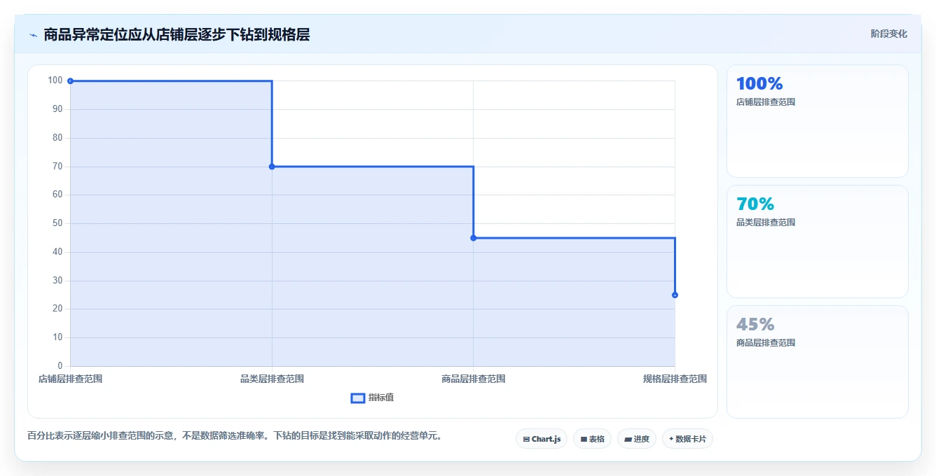 如何运营好一个店铺问题诊断：商品结构如何用实操教程改进