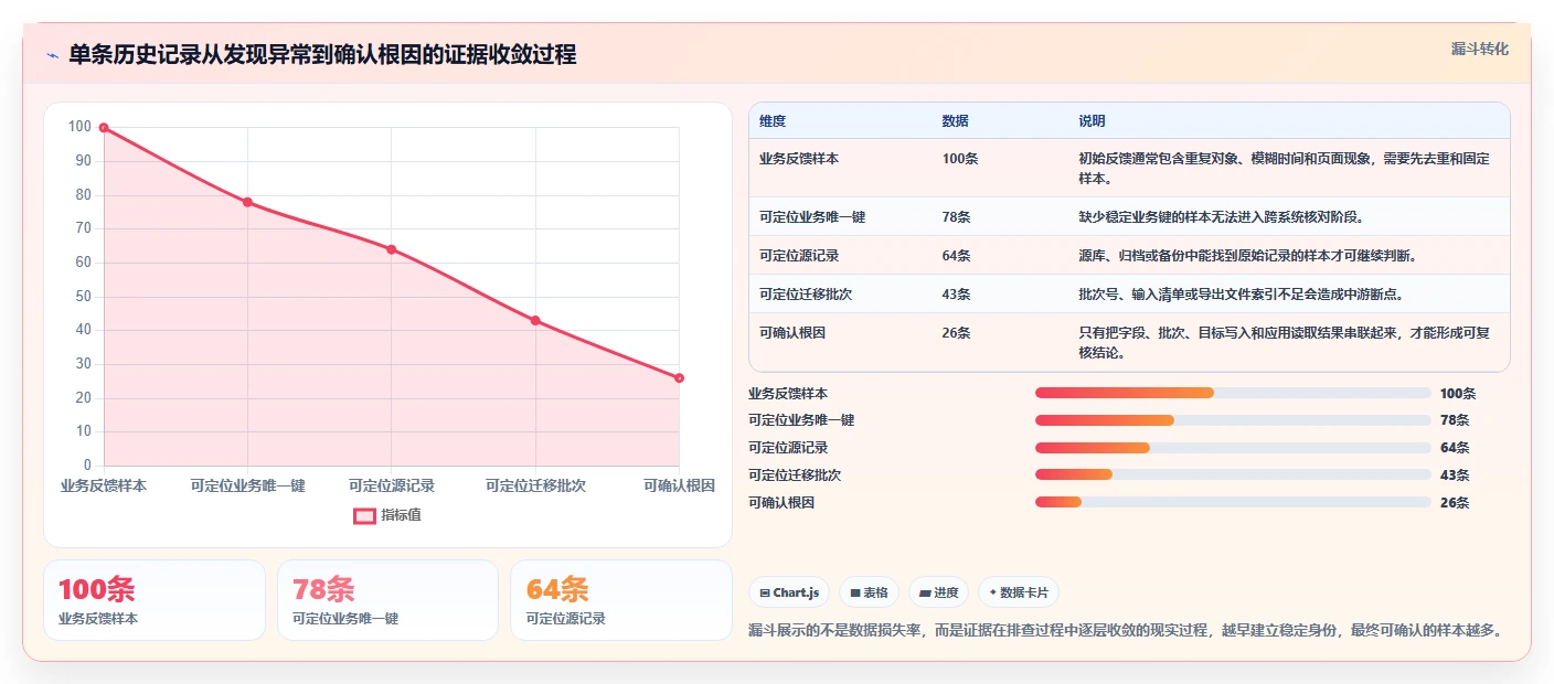 数据库存：产品技术团队实战复盘：数据迁移中历史难追溯的定位步骤
