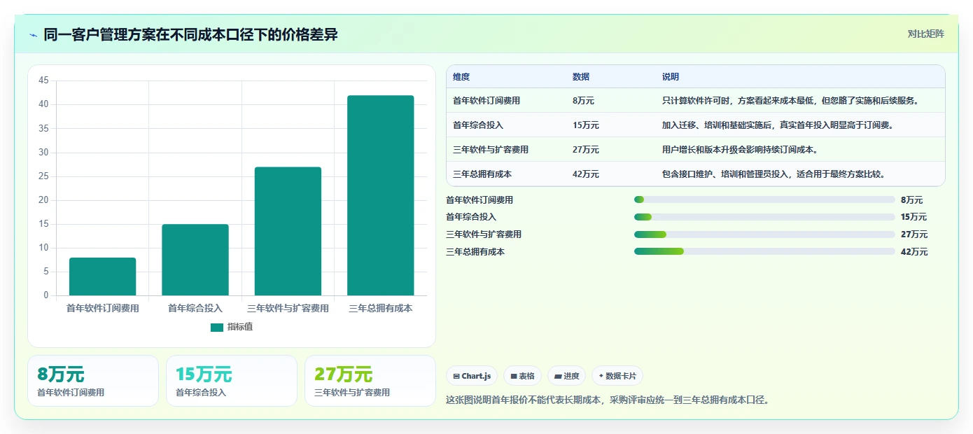 运营工具实施路径：客户管理如何完成选型方法