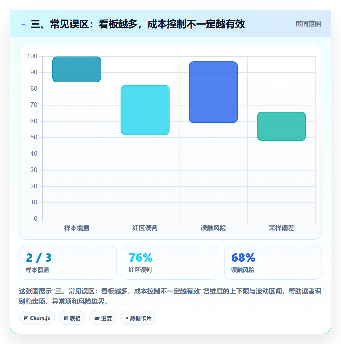 三、常见误区：看板越多，成本控制不一定越有效