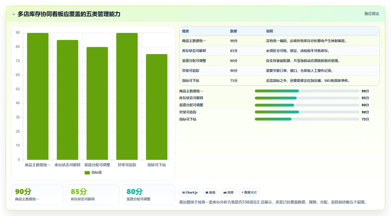 电商管理实践指南：库存协同的多店经营怎样更有效