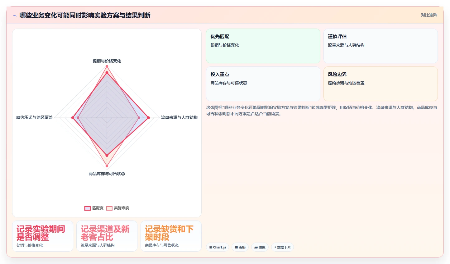 电商数据运营升级方案：用增长策略改善增长实验