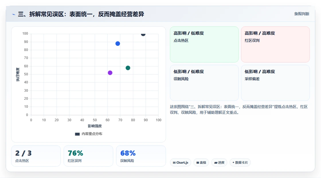 三、拆解常见误区：表面统一，反而掩盖经营差异
