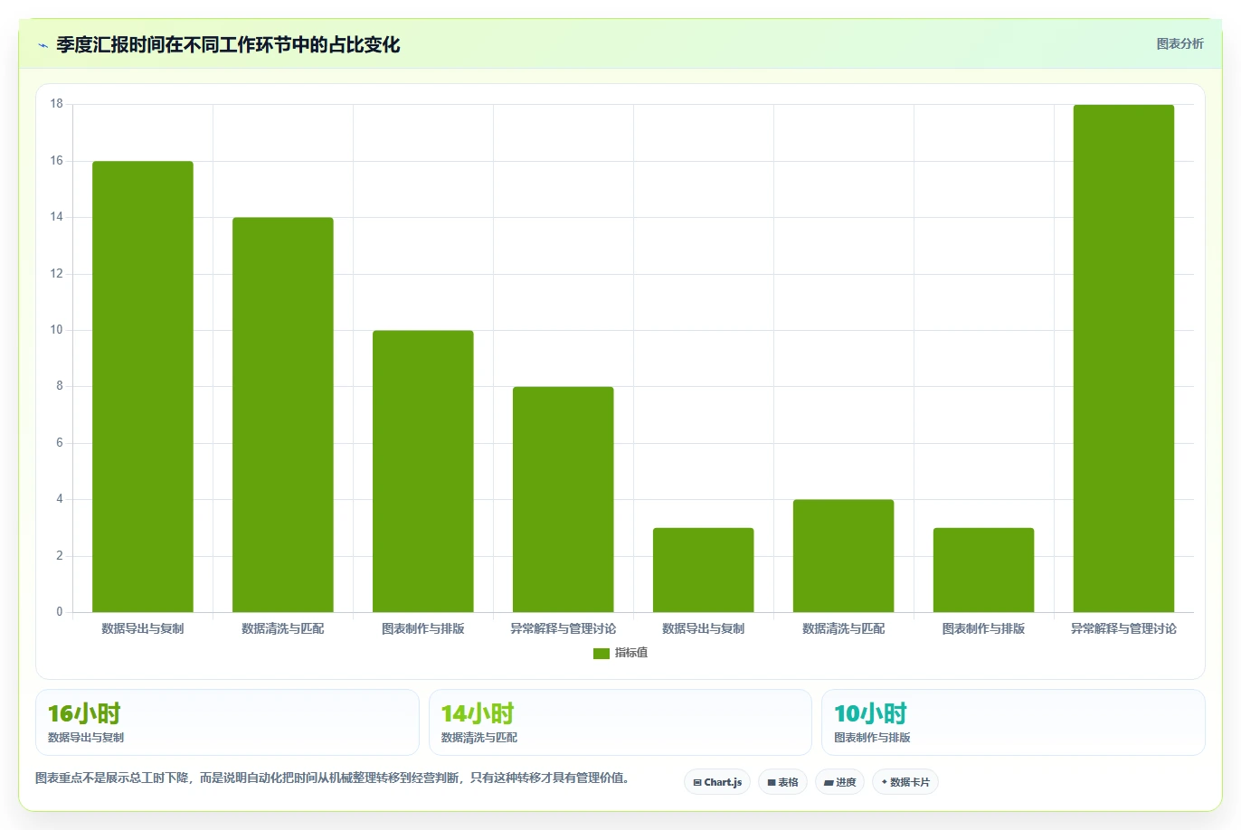 营业额分析：创业团队年度规划：季度汇报怎样持续改善减少手工统计