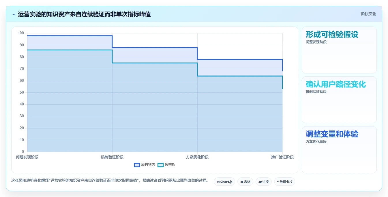 电商数据运营决策指南：用数据复盘判断增长实验方案