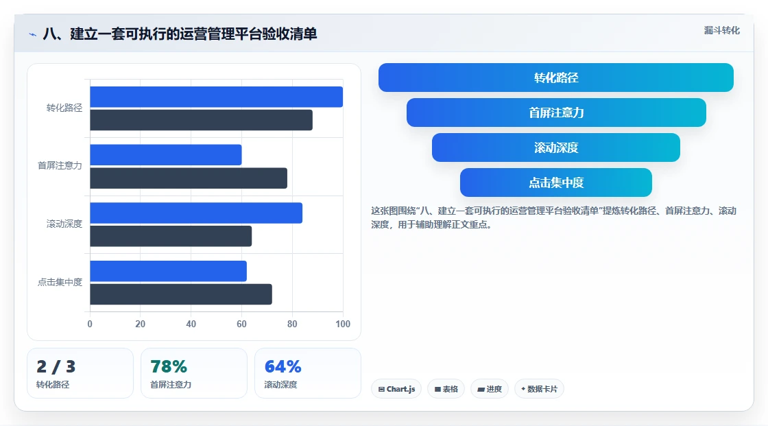 八、建立一套可执行的运营管理平台验收清单