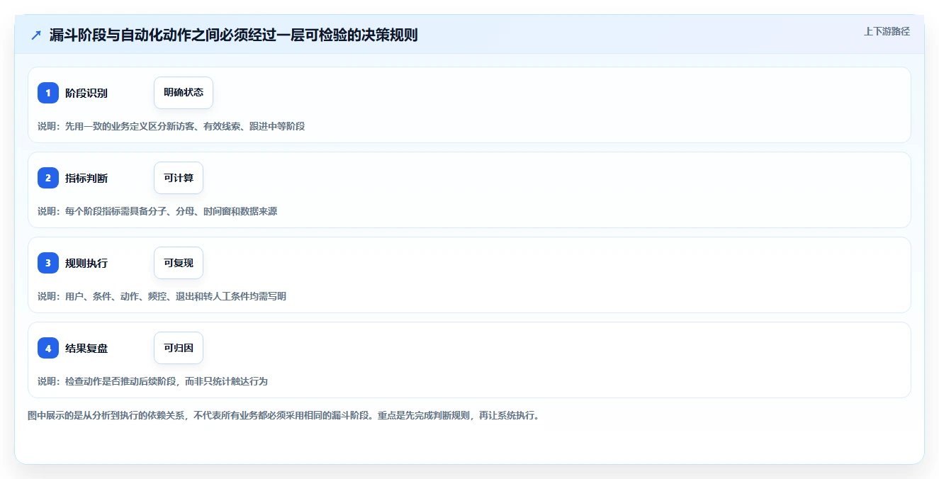 运营数据规划方法：转化漏斗与自动化方案如何衔接
