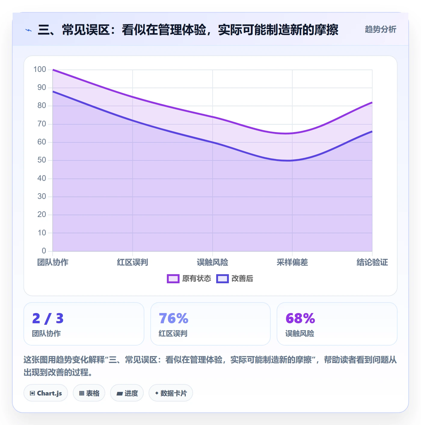 三、常见误区：看似在管理体验，实际可能制造新的摩擦