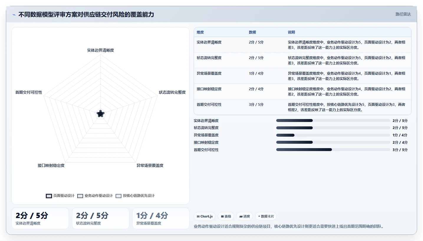 电商系统开发:供应链团队实施建议:围绕数据库设计稳步提升缩短交付周期