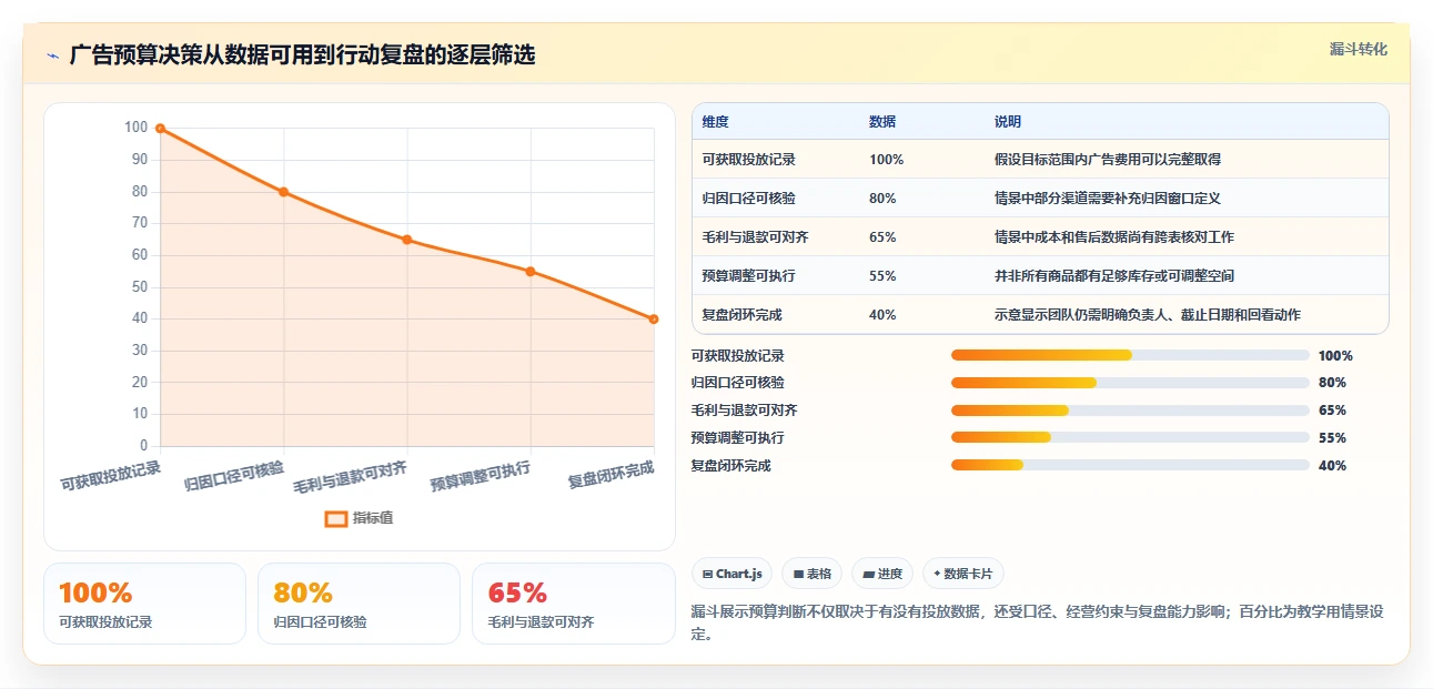 电商数据运营进阶玩法：数据体系从哪里开始