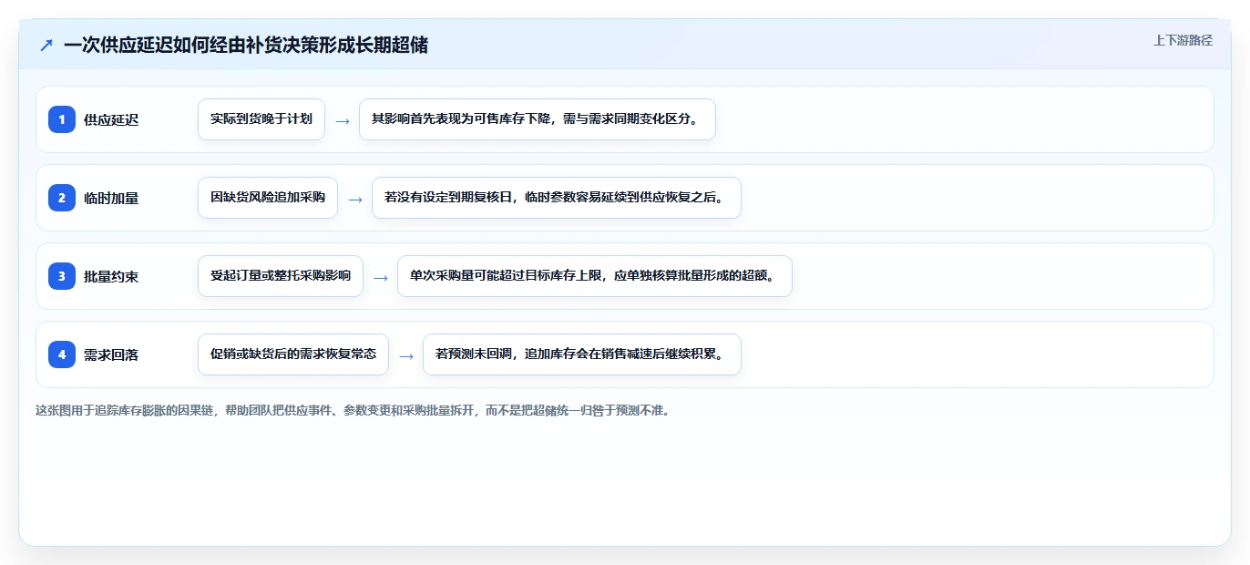 仓库安全库存管理运营框架：把库存上限纳入成本控制