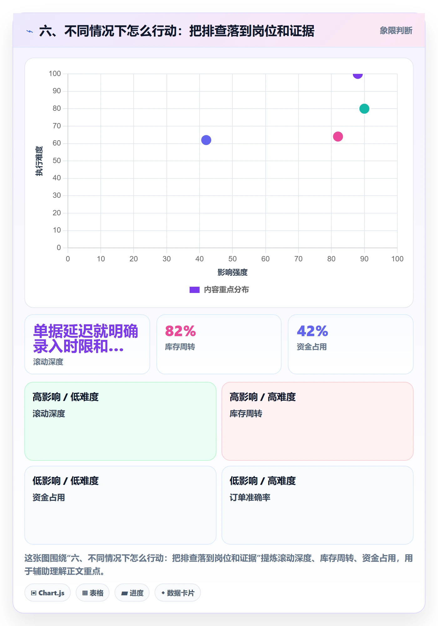 六、不同情况下怎么行动：把排查落到岗位和证据