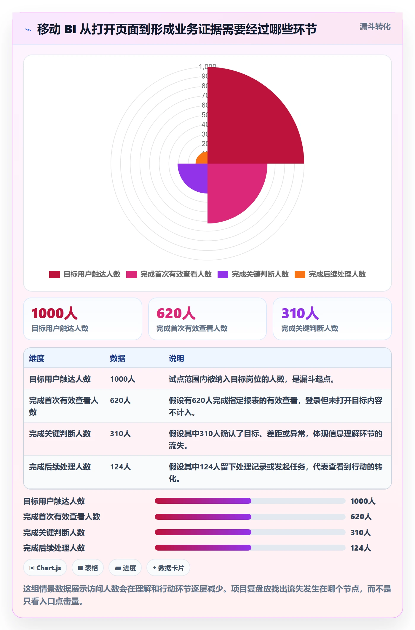 bi 平台升级方案：用增长策略改善移动查看