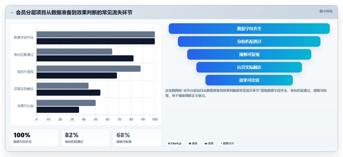 想做好电商crm系统，先掌握进阶玩法中的会员分层