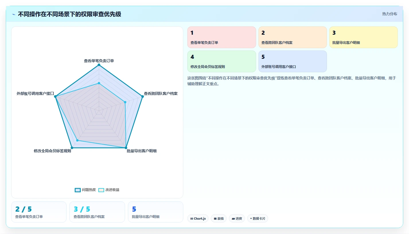 电商crm系统业务拆解：权限合规为什么影响系统搭建