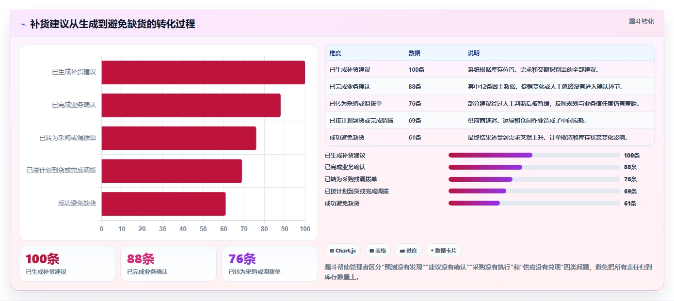 电商库存检查方法：通过补货计划评估效率提升质量