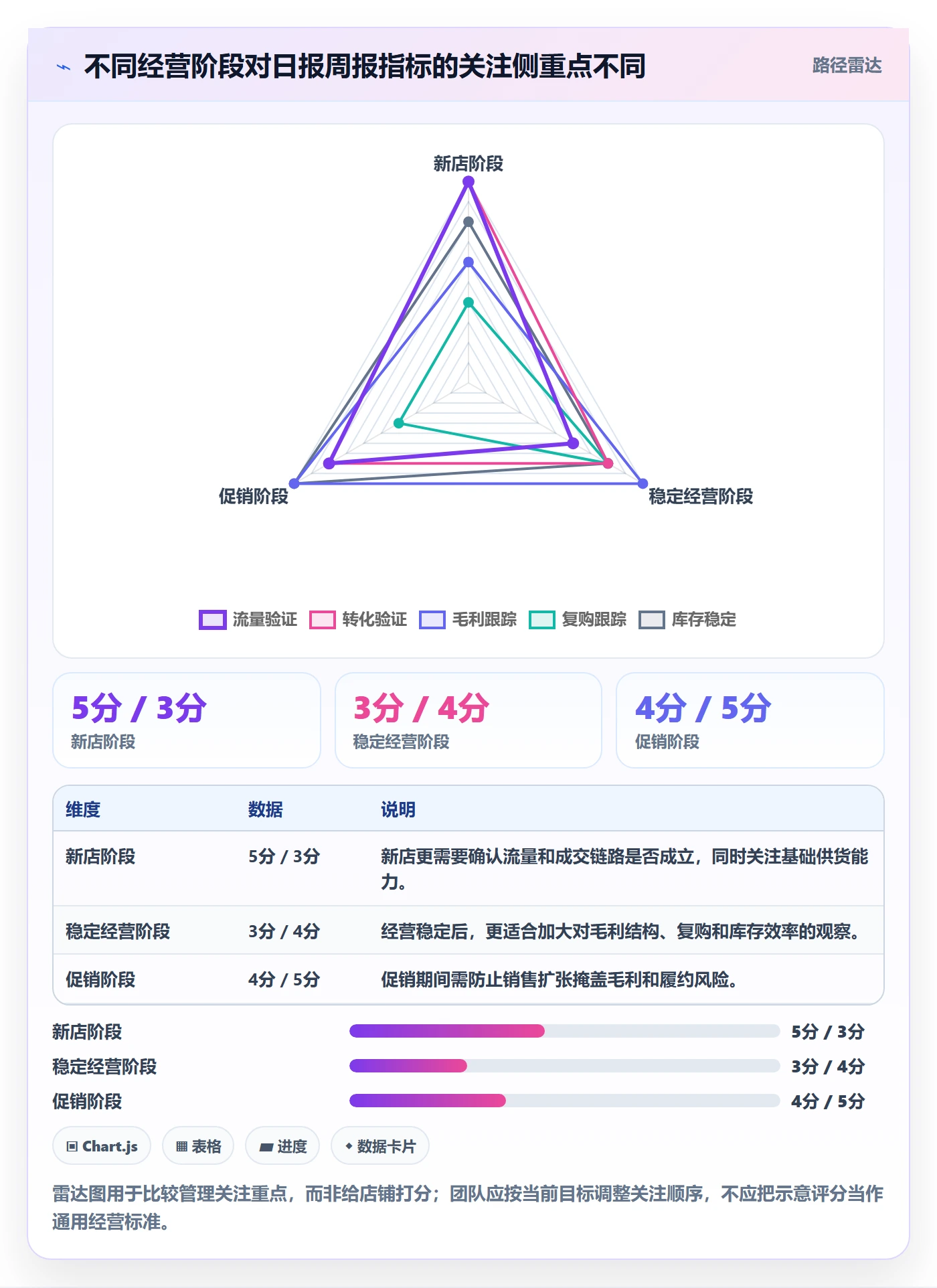 店铺运营管理怎么管？以日报周报为核心的指标体系方案