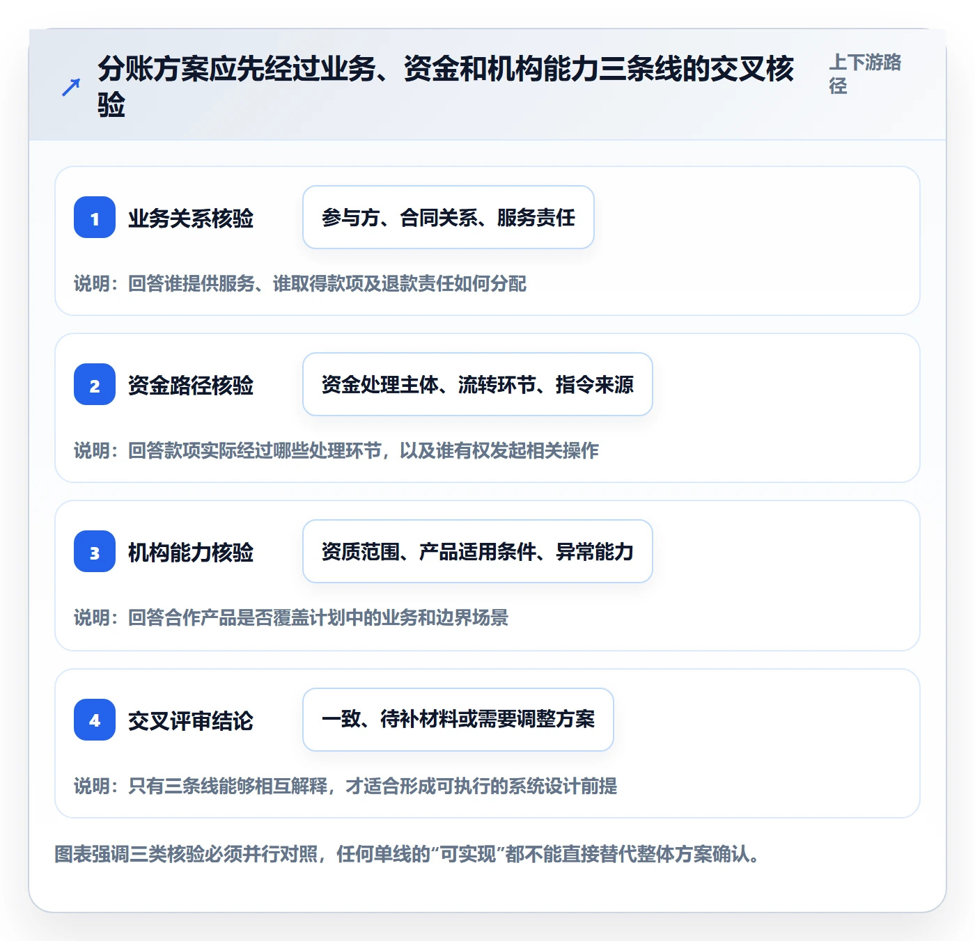 分账系统建设路线：从合规要求到指标体系分几步